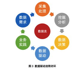 浅谈提升数据驱动力的三个层面与数据处理服务优化