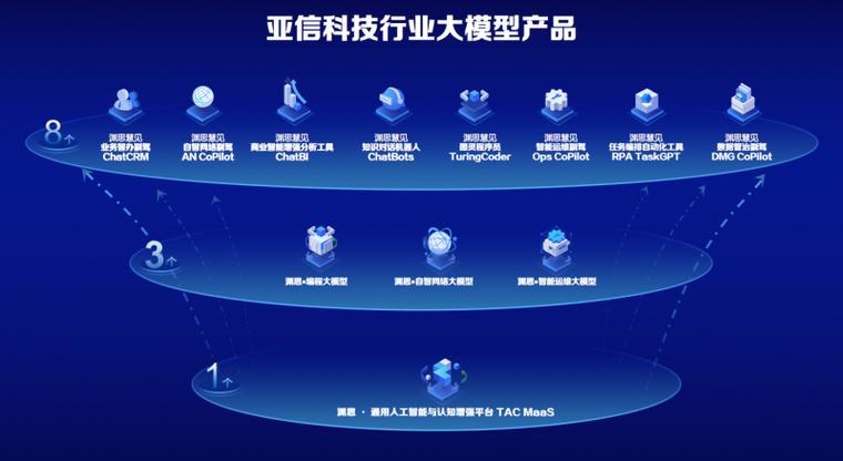亚信科技入选信通院\